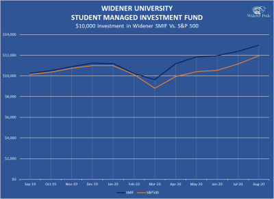 Graph of Student Managed Investment Fund Compared to S&P 500